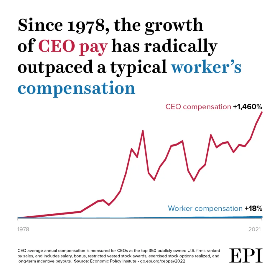 A line graph from 1978 to 2021 shows CEO compensation rising sharply (+1,460%) compared to worker compensation, which barely…