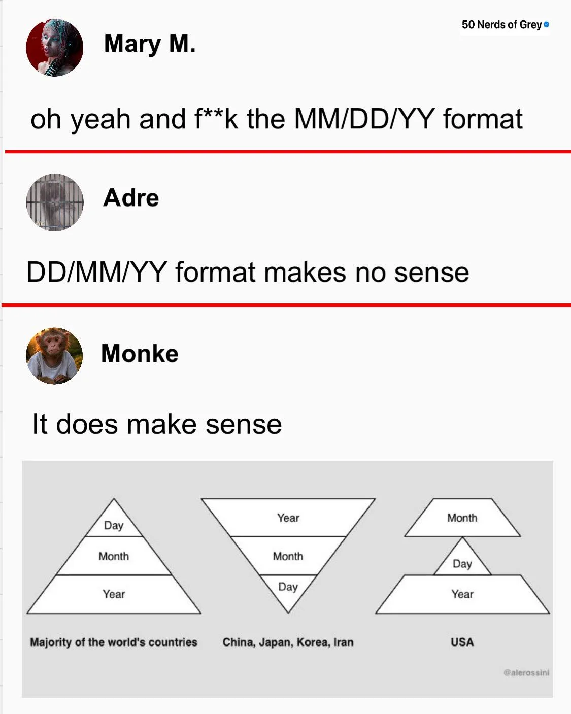 A screenshot of a social media thread shows three users debating date formats. The first user says 'f**k the MM/DD/YY…