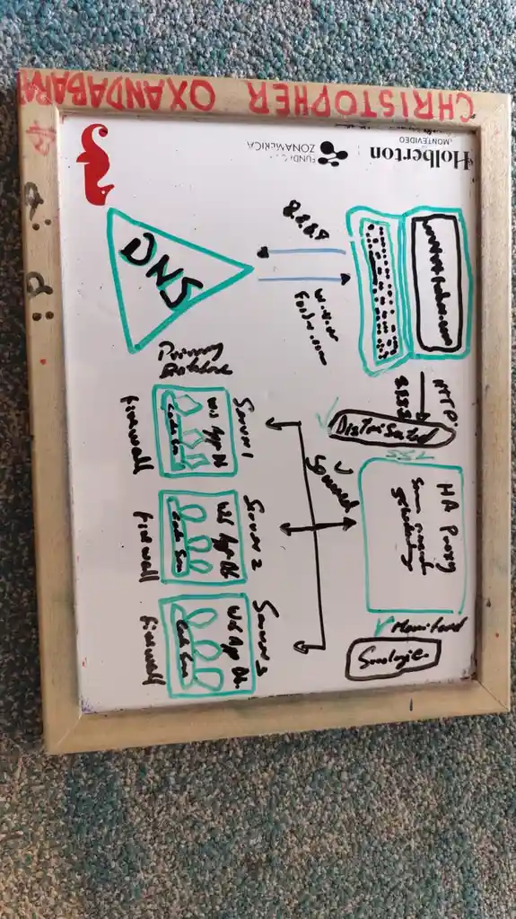 A hand-drawn diagram on a whiteboard in a wooden frame shows a DNS server directing traffic to multiple servers behind a…