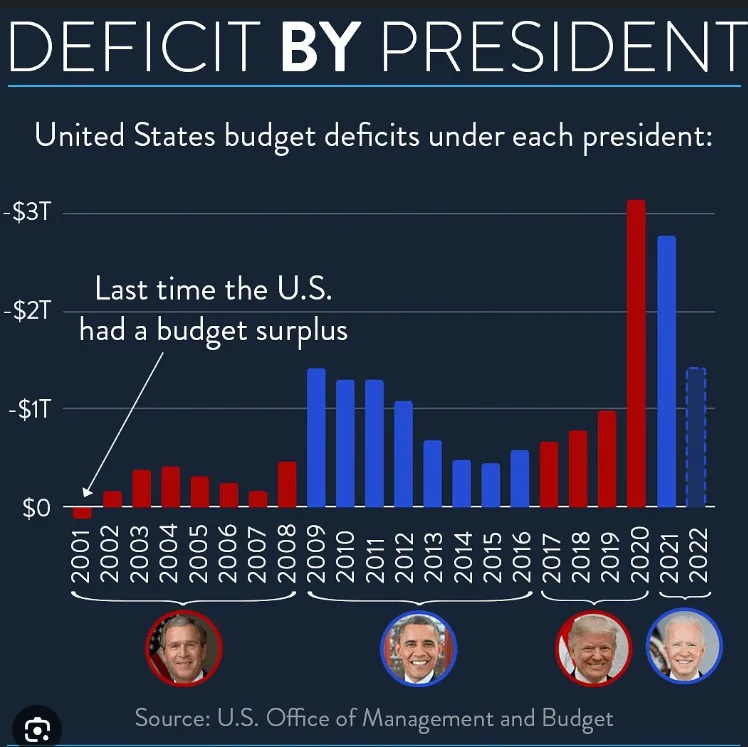 A bar chart titled 'DEFICIT BY PRESIDENT' shows U.S. budget deficits under each president from 2001 to 2022, with red bars…
