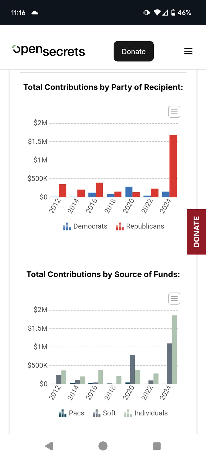 A screenshot from OpenSecrets.org showing two bar charts. The top chart displays 'Total Contributions by Party of Recipient'…