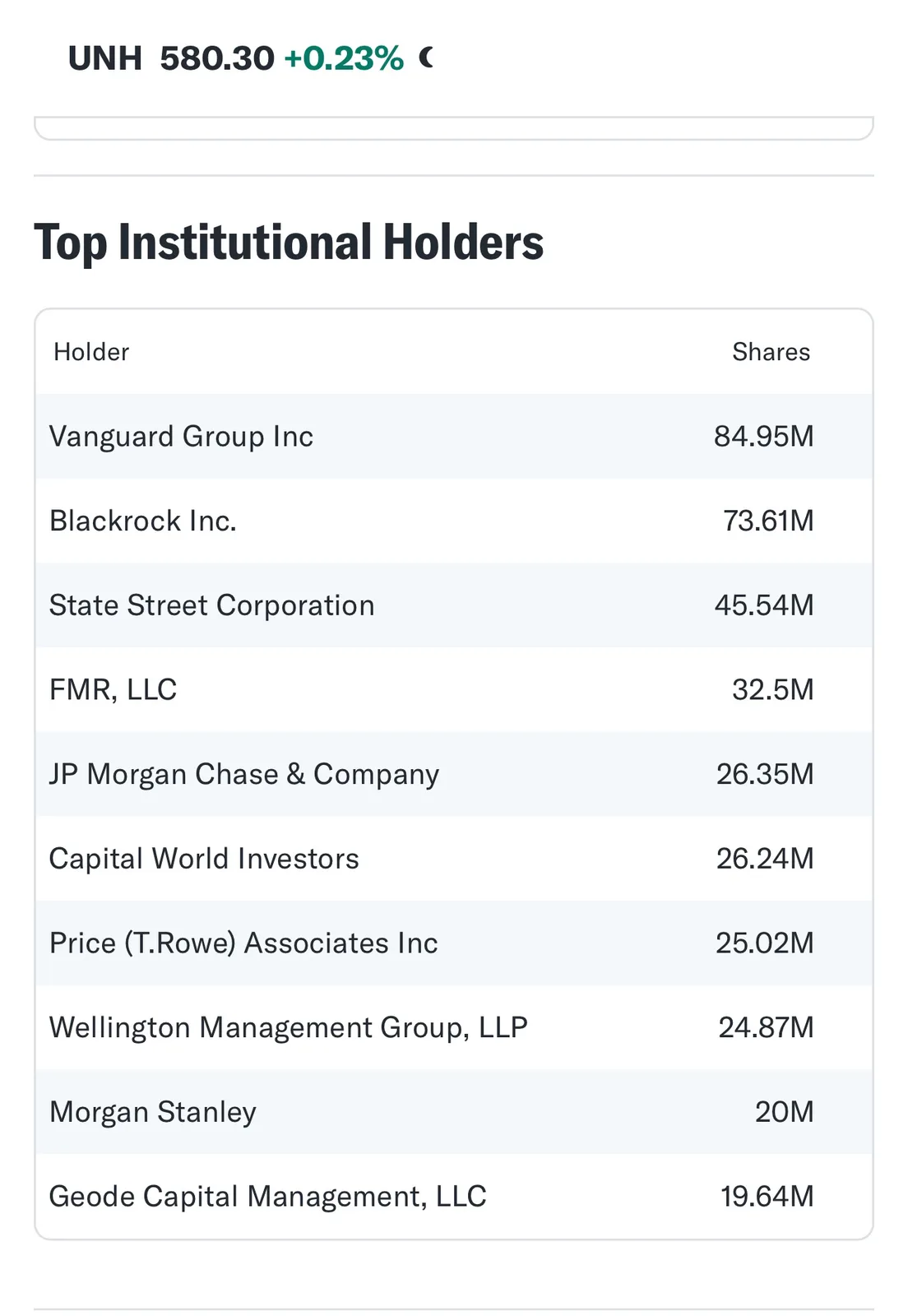 A screenshot of a financial website showing the top institutional holders of UNH stock, with Vanguard Group Inc. holding the…