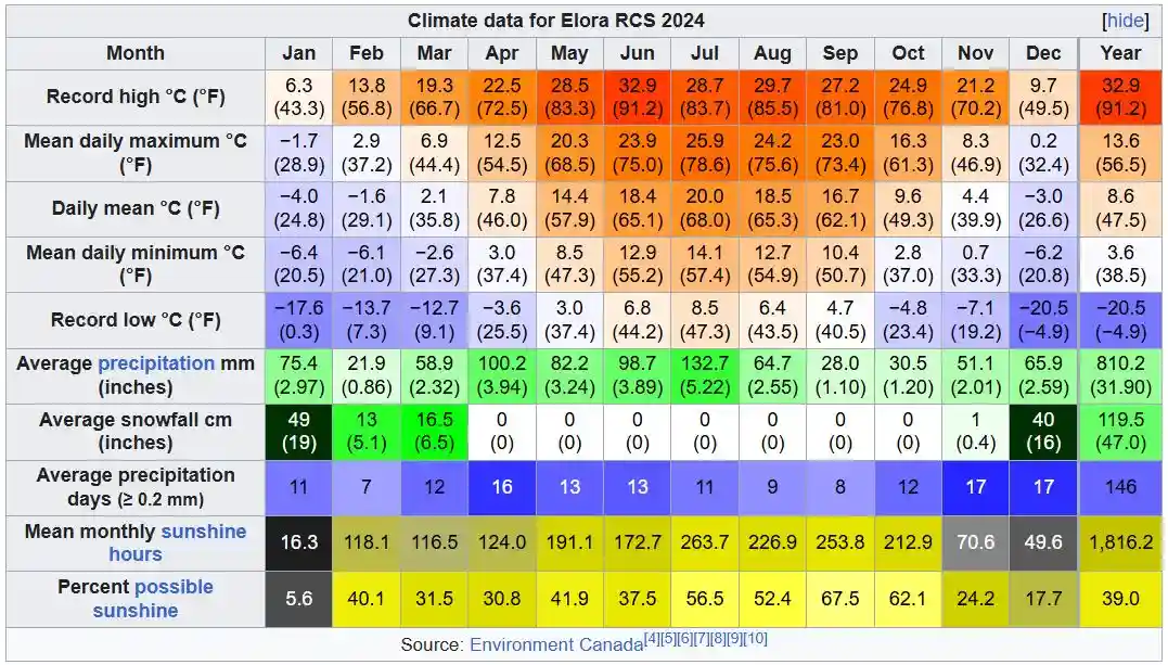 A colorful table titled 'Climate data for Elora RCS 2024' displays monthly statistics including record highs, mean…