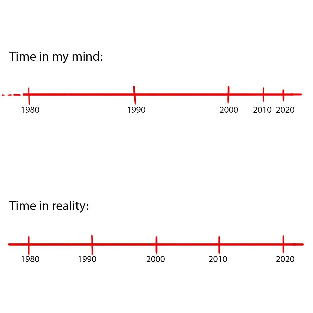 The image displays two horizontal timelines labeled 'Time in my mind:' and 'Time in reality:'. The 'mind' timeline shows a…