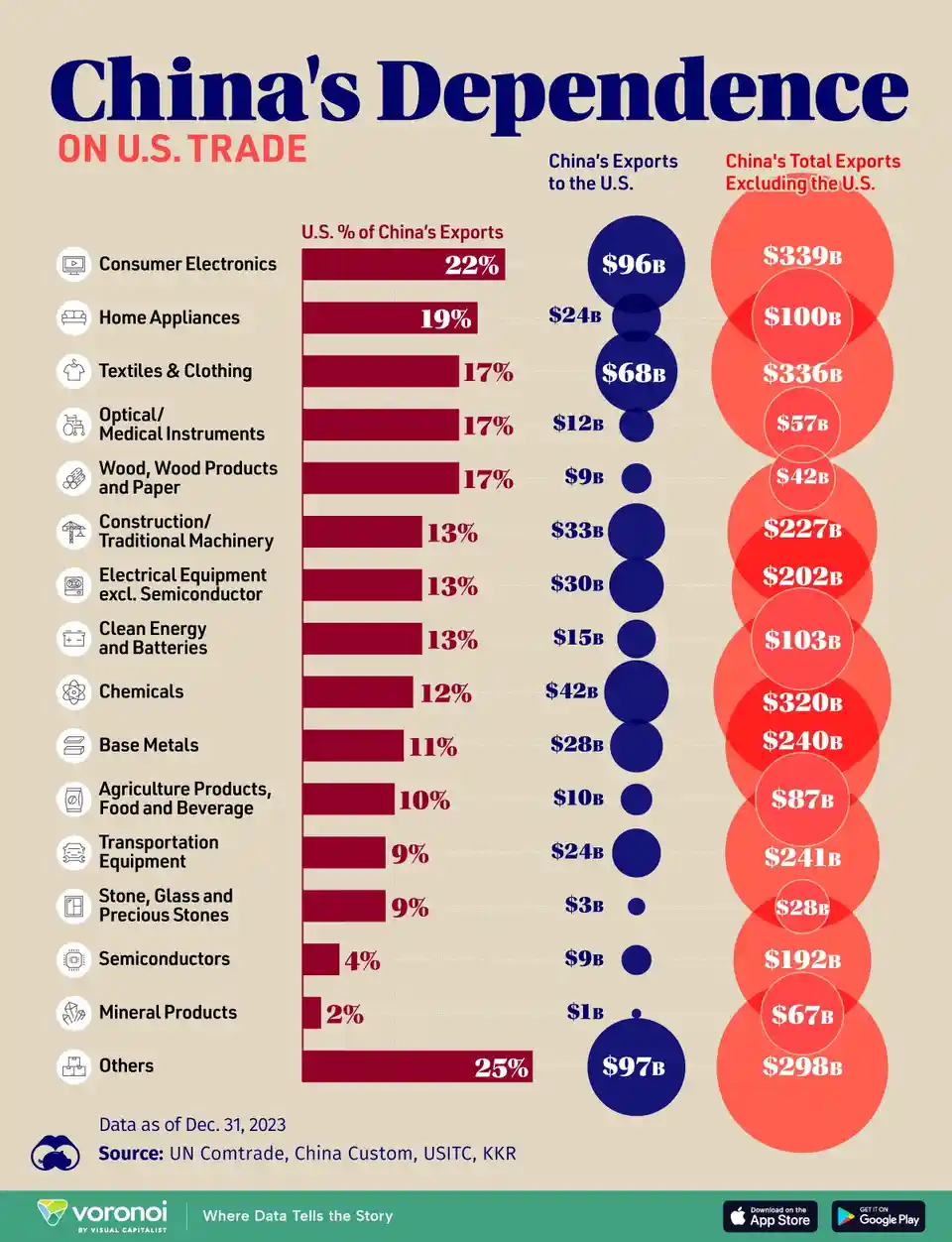 An infographic titled 'China's Dependence ON U.S. TRADE' displays a bar chart showing the U.S. percentage of China's exports…