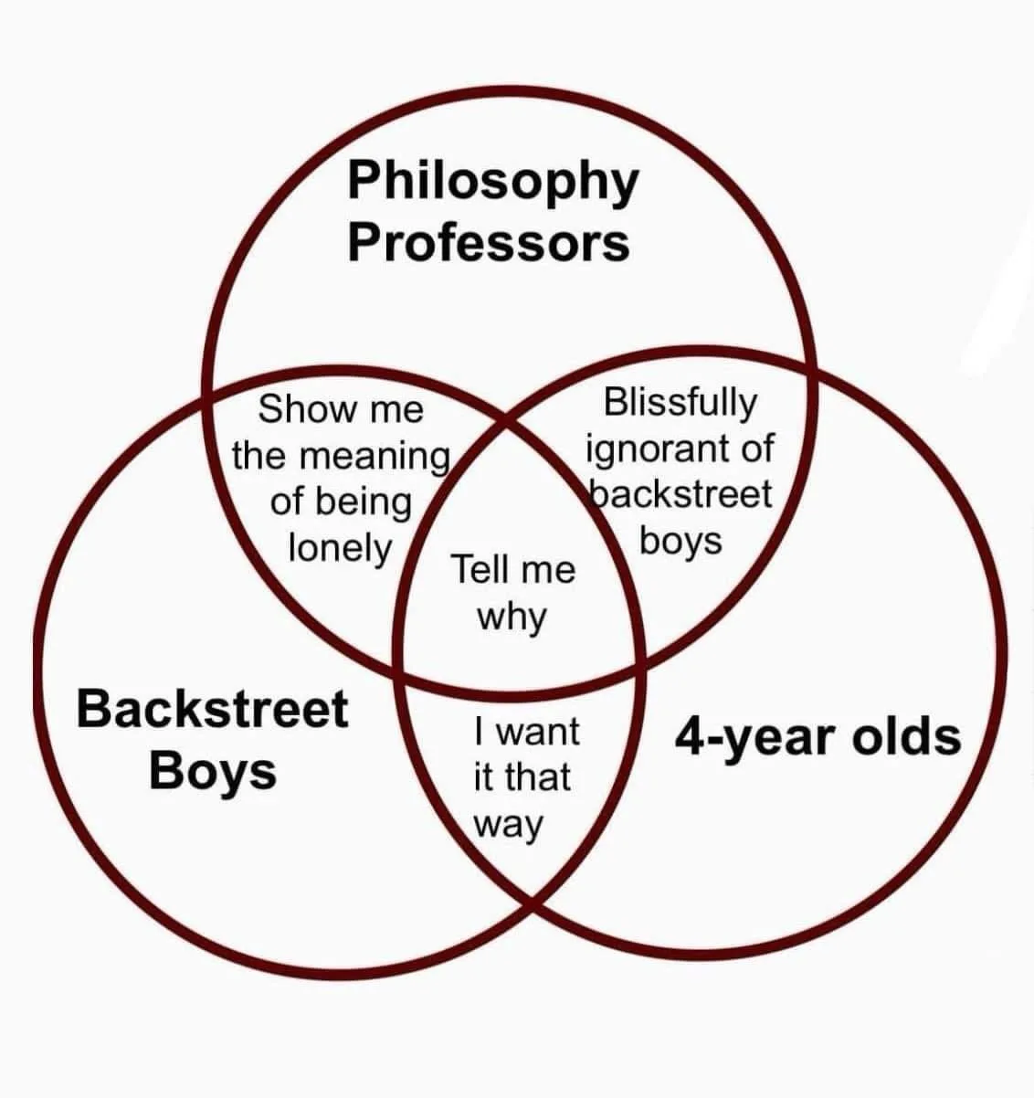 A venn diagram with three overlapping circles labeled 'Philosophy Professors', 'Backstreet Boys', and '4-year olds'. The…