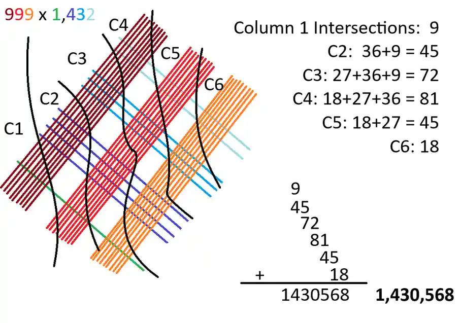 An image visually demonstrates multiplying 999 by 1,432 using a grid method. Six columns (C1 to C6) are shown with…