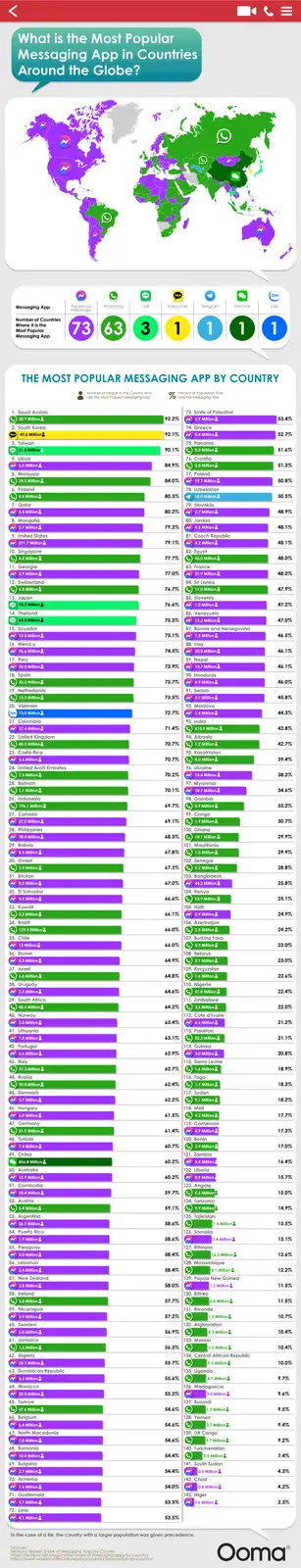 An infographic titled 'What is the Most Popular Messaging App in Countries Around the Globe?' displays a world map with…