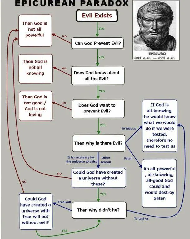 A flowchart titled 'EPICUREAN PARADOX' visually outlines a logical argument questioning God's attributes based on the…