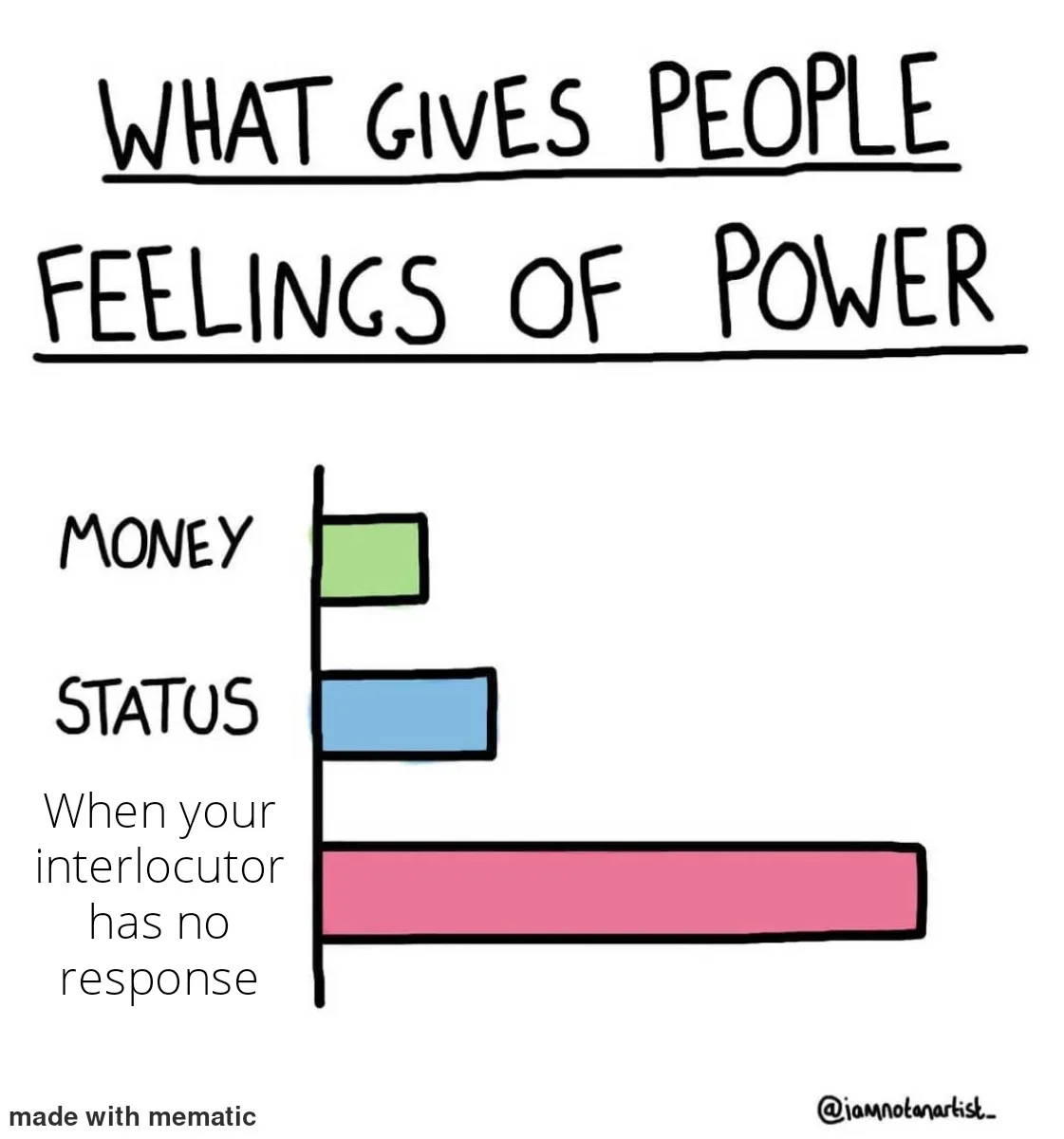 A hand-drawn bar chart titled 'WHAT GIVES PEOPLE FEELINGS OF POWER' shows three categories: 'MONEY' with a short green bar…