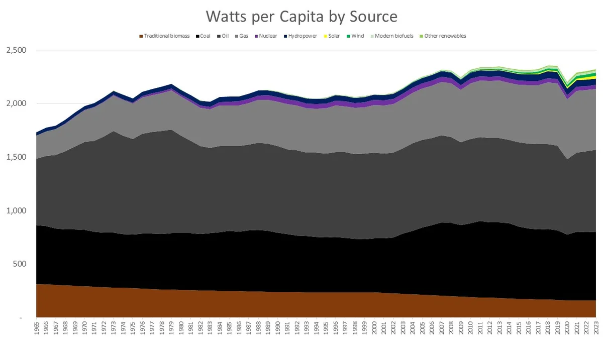 A stacked area chart titled 'Watts per Capita by Source' shows energy consumption from 1965 to 2023, with traditional…
