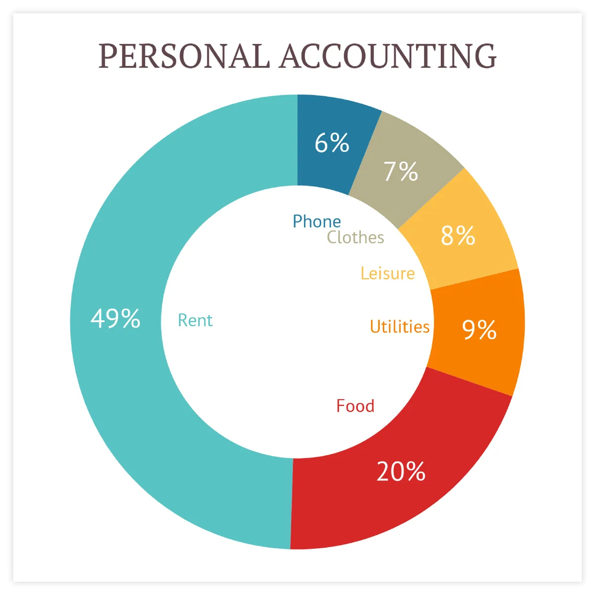 Your personal finance breakdown: The pie chart edition.