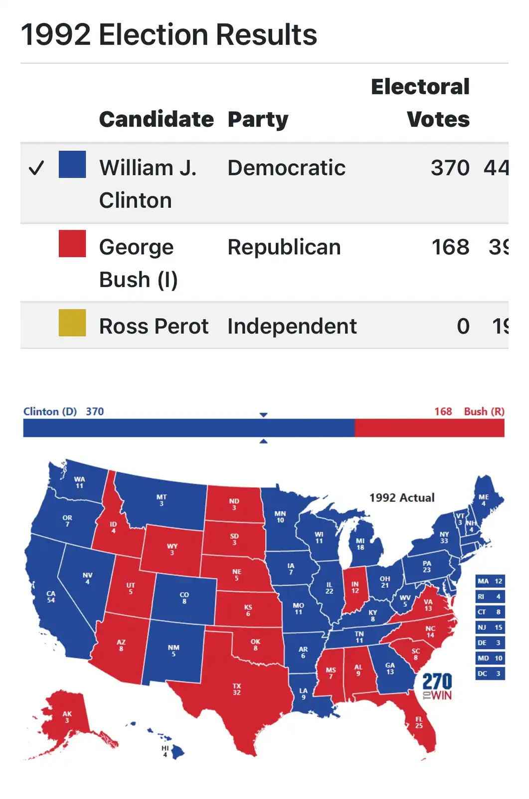 An infographic titled '1992 Election Results' displays a table and a map of the United States. The table lists William J…