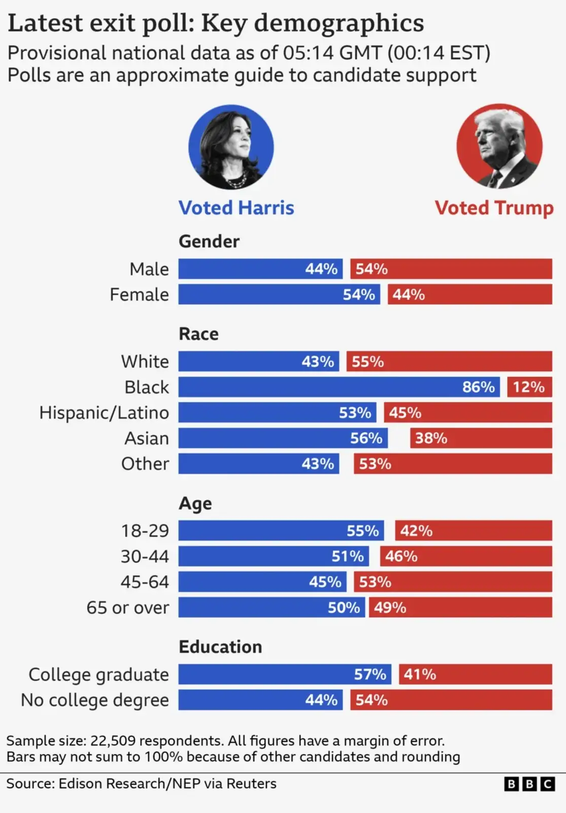 This image is a BBC exit poll graphic showing demographic breakdowns of voters for Kamala Harris and Donald Trump. It…