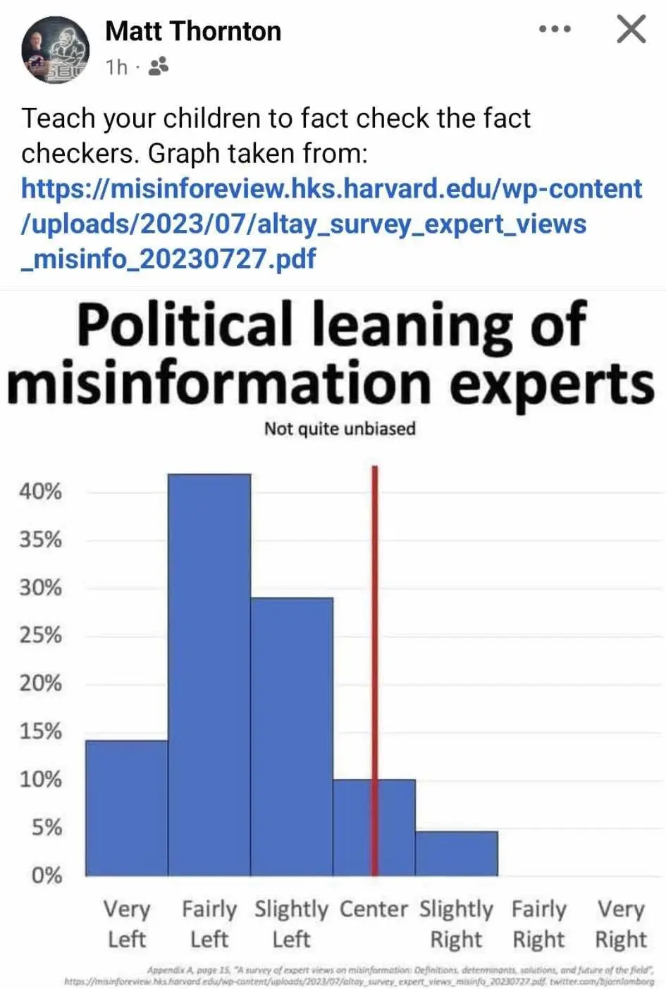 A bar graph titled 'Political leaning of misinformation experts' shows a strong leftward skew, with 'Very Left' at 15%…