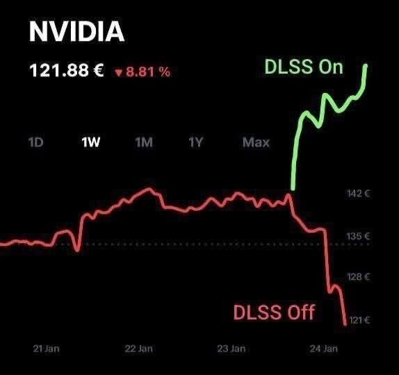 A stock chart for NVIDIA shows a red line plunging sharply labeled 'DLSS Off' from January 23rd to 24th, then a green line…