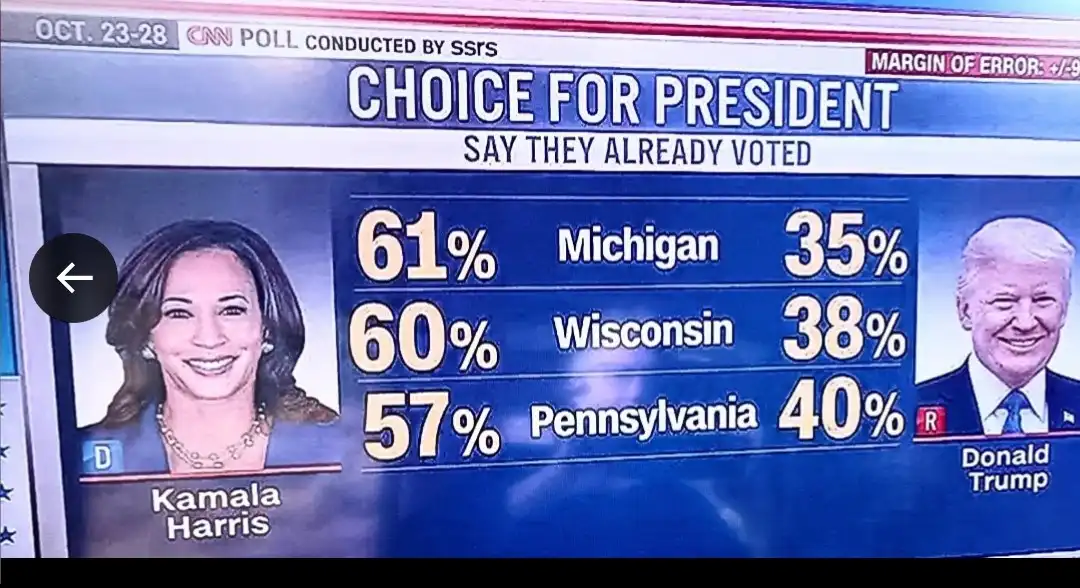 A screenshot of a CNN poll graphic from October 23-28 showing 'Choice for President' results for Kamala Harris and Donald…