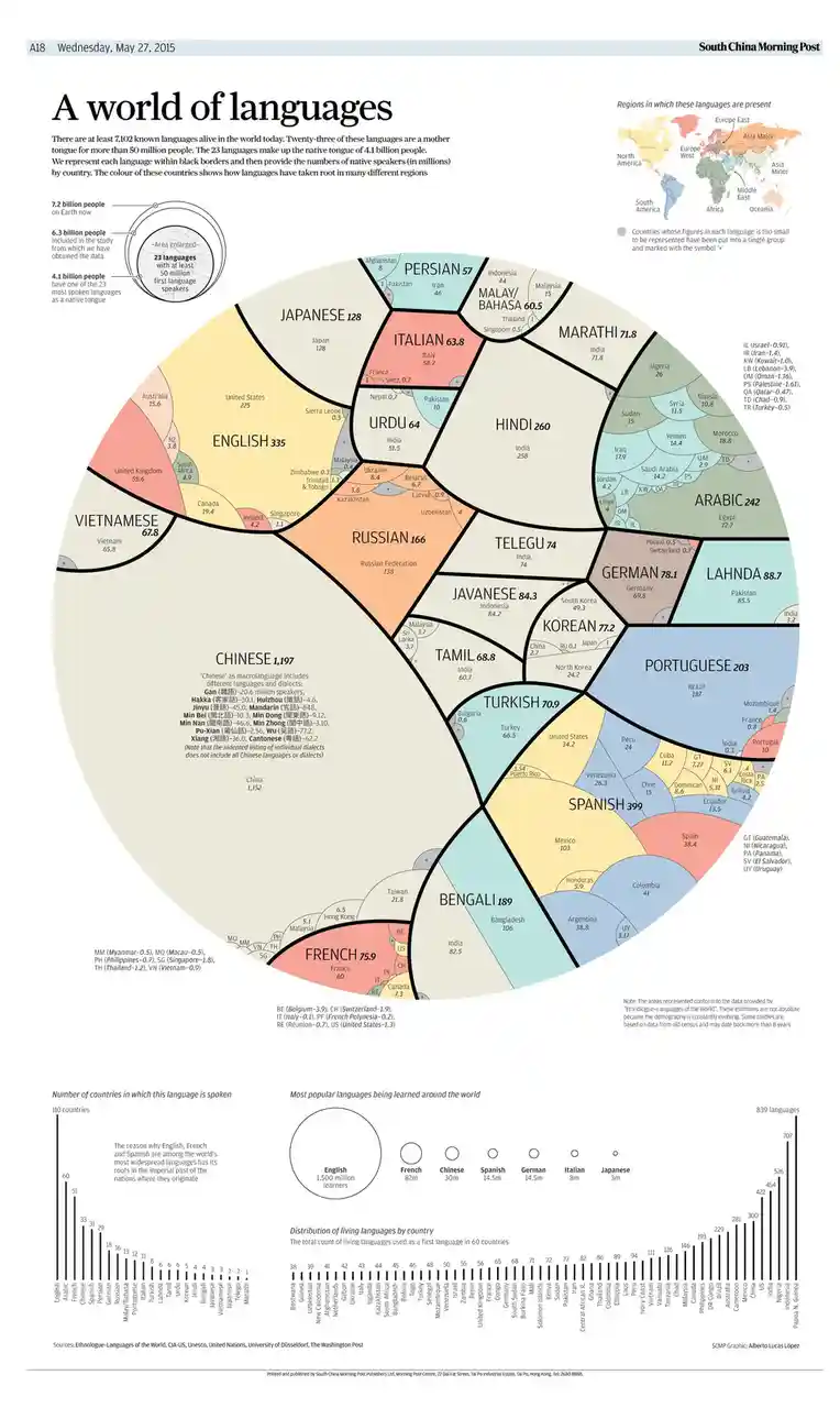 This is a detailed infographic from the South China Morning Post dated May 27, 2015, titled 'A world of languages.' It…