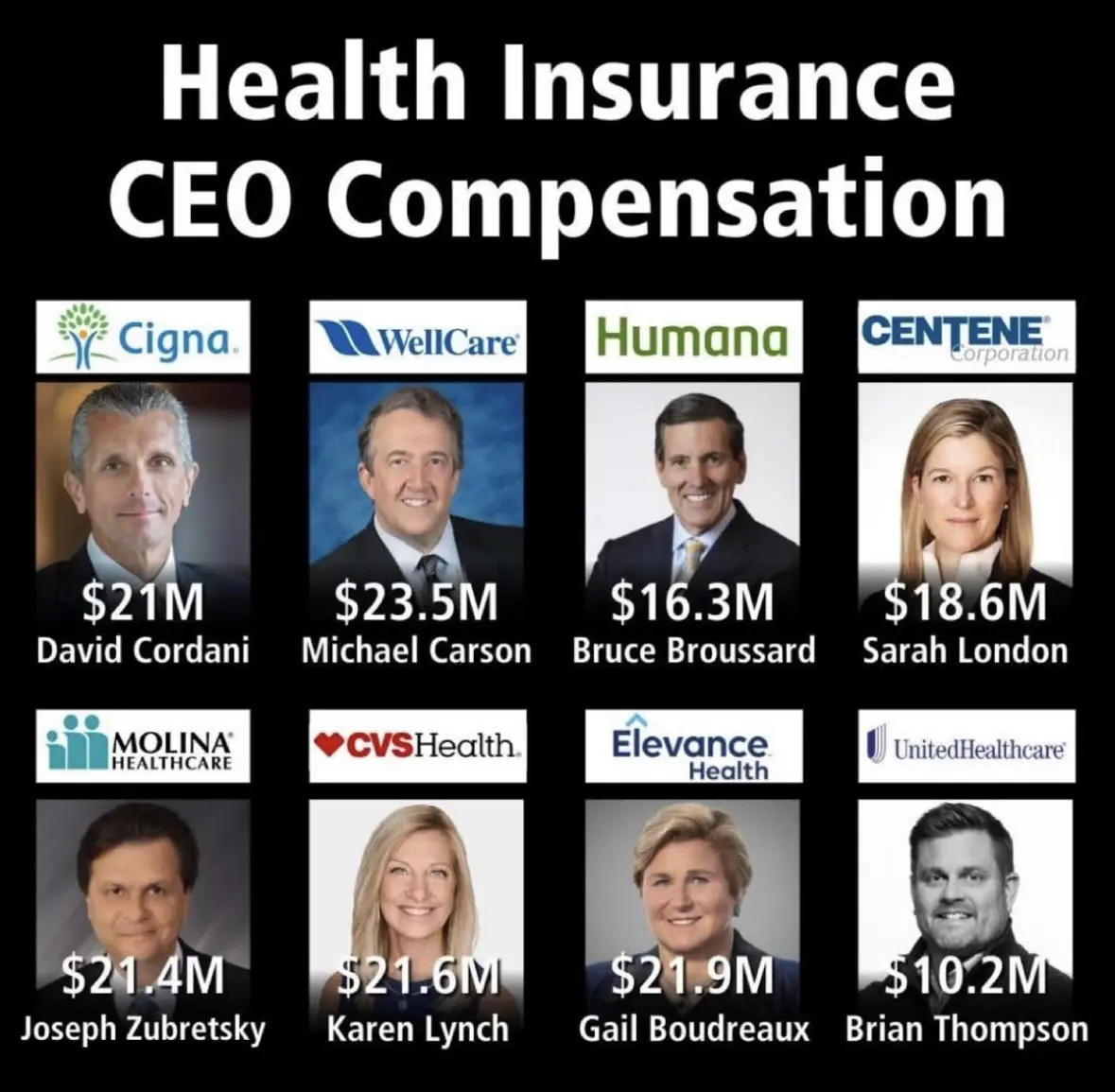 A graphic titled 'Health Insurance CEO Compensation' displays eight photos of executives from companies like Cigna…