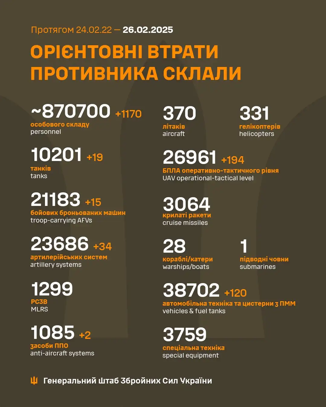 Latest Update from Ukraine's Armed Forces: February 26