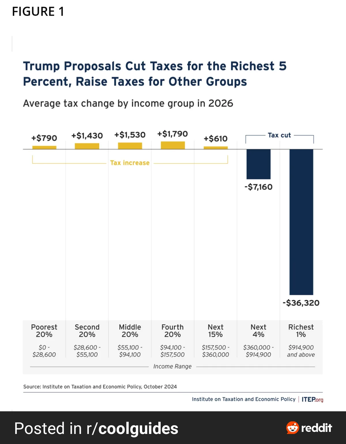 A bar chart titled 'Trump Proposals Cut Taxes for the Richest 5 Percent, Raise Taxes for Other Groups' shows average tax…
