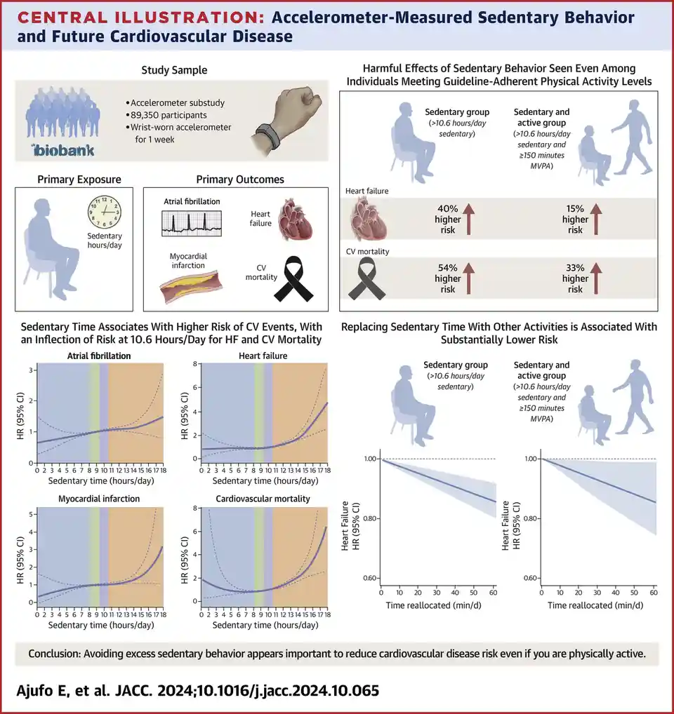 This is a scientific infographic from a JACC study showing that sitting for over 10.6 hours daily increases cardiovascular…