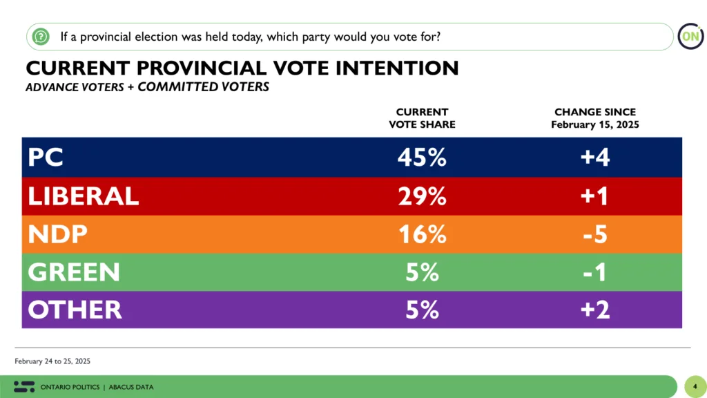 A political poll chart from Ontario Politics and Abacus Data dated February 24-25, 2025, showing current vote intention for…