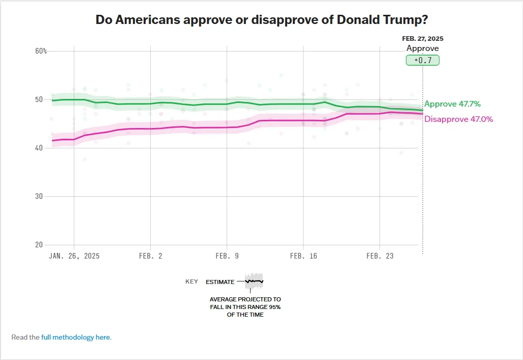 A line graph titled 'Do Americans approve or disapprove of Donald Trump?' shows approval and disapproval percentages over…