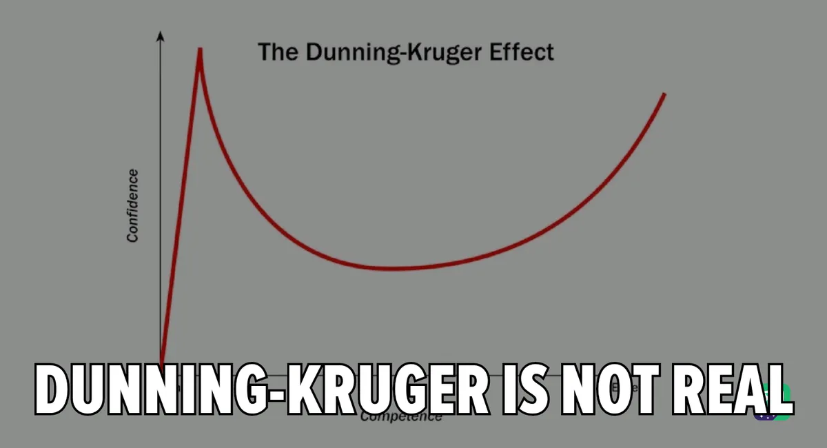 A graph titled 'The Dunning-Kruger Effect' shows a red curve peaking at low competence and then declining as competence…