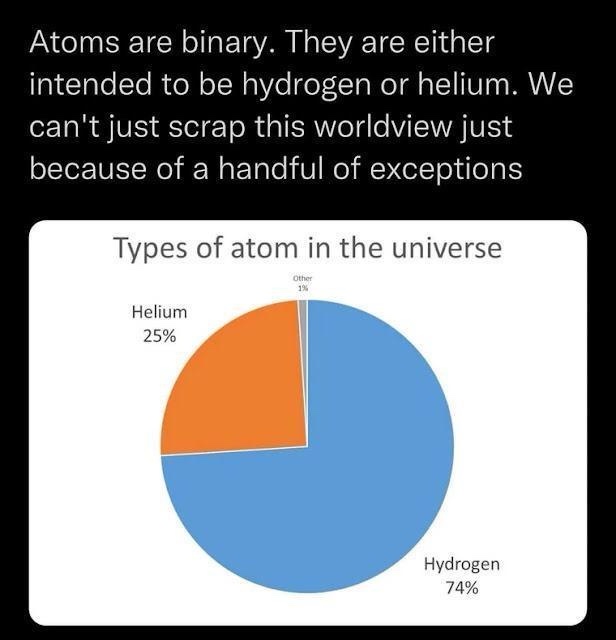 A pie chart titled 'Types of atom in the universe' shows hydrogen at 74%, helium at 25%, and other atoms at 1%. Above it…