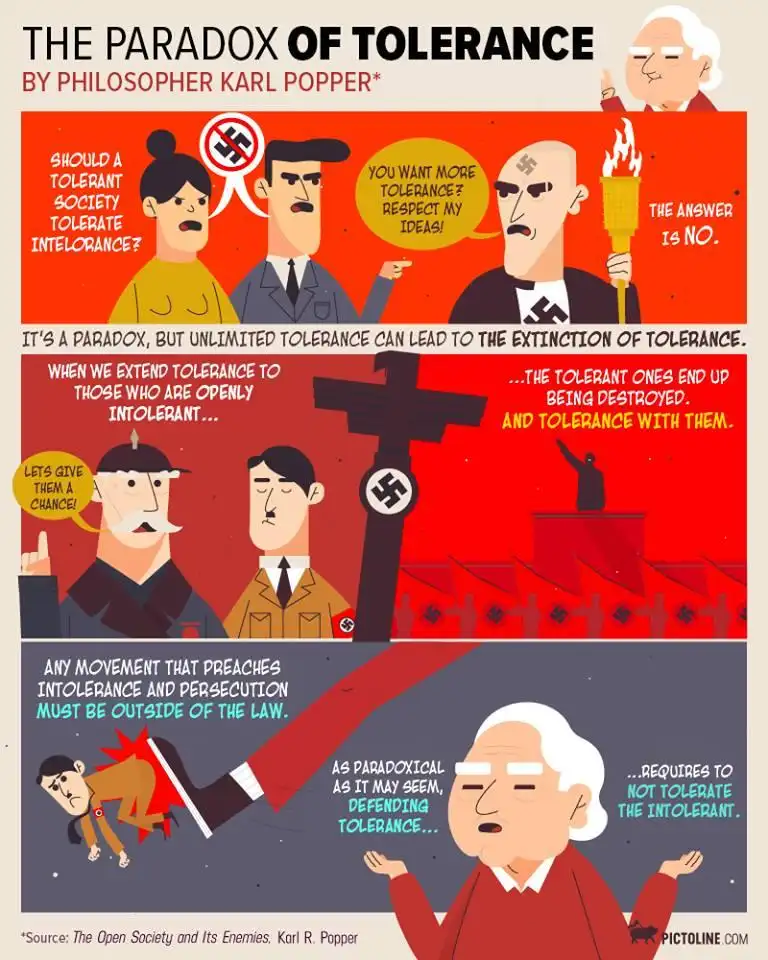 This political cartoon, titled 'The Paradox of Tolerance' by philosopher Karl Popper, uses three panels to illustrate the…