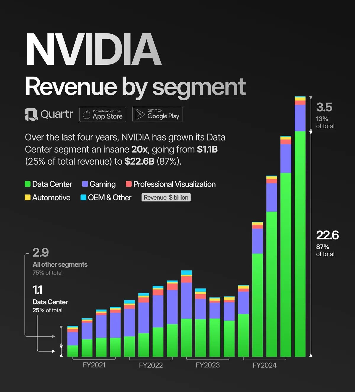 A stacked bar chart titled 'NVIDIA Revenue by segment' shows revenue growth from FY2021 to FY2024, with green bars…