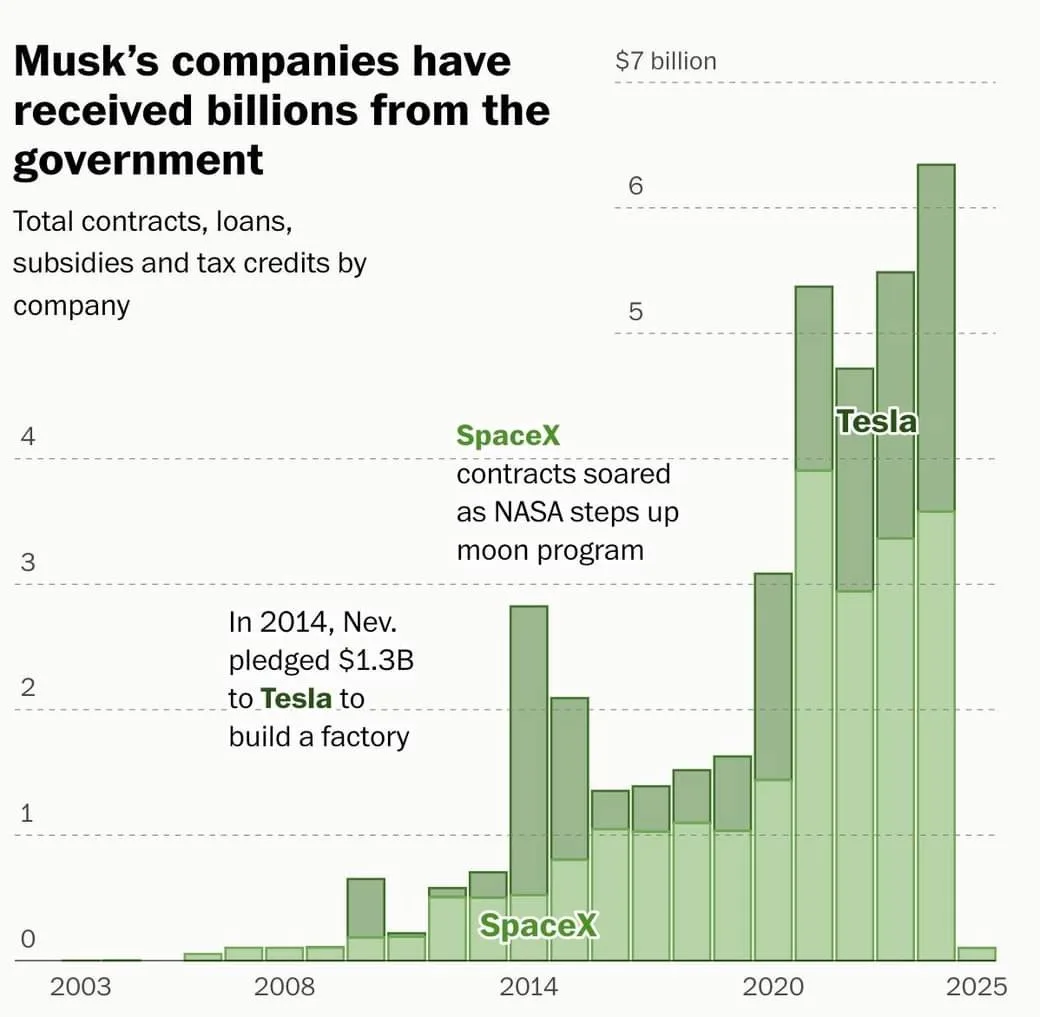 The Billions Behind Musk's Government Support