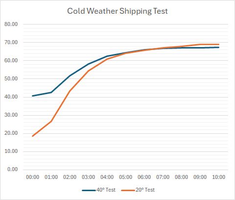 A line graph titled 'Cold Weather Shipping Test' shows two lines, one labeled '40° Test' and the other '20° Test', both…