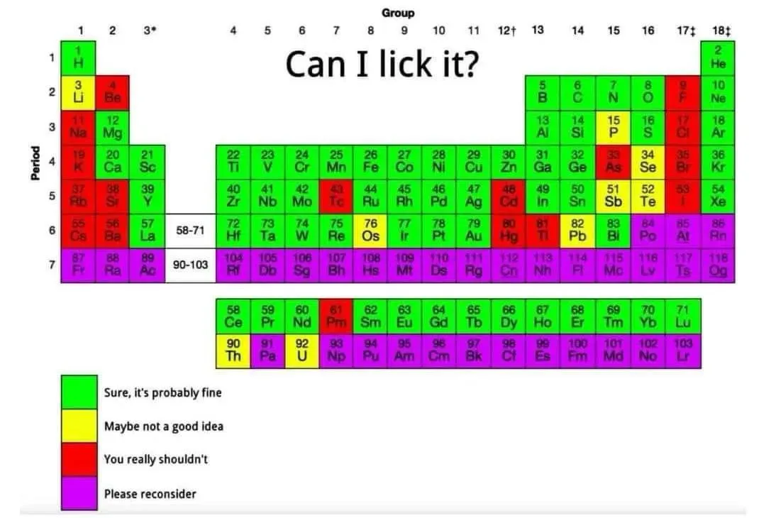 The image displays a periodic table of elements with each element colored according to a legend. The legend indicates safety…
