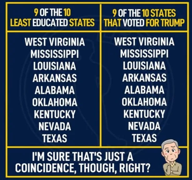 The image displays two identical lists side-by-side: one titled '9 OF THE 10 LEAST EDUCATED STATES' and the other '9 OF THE…