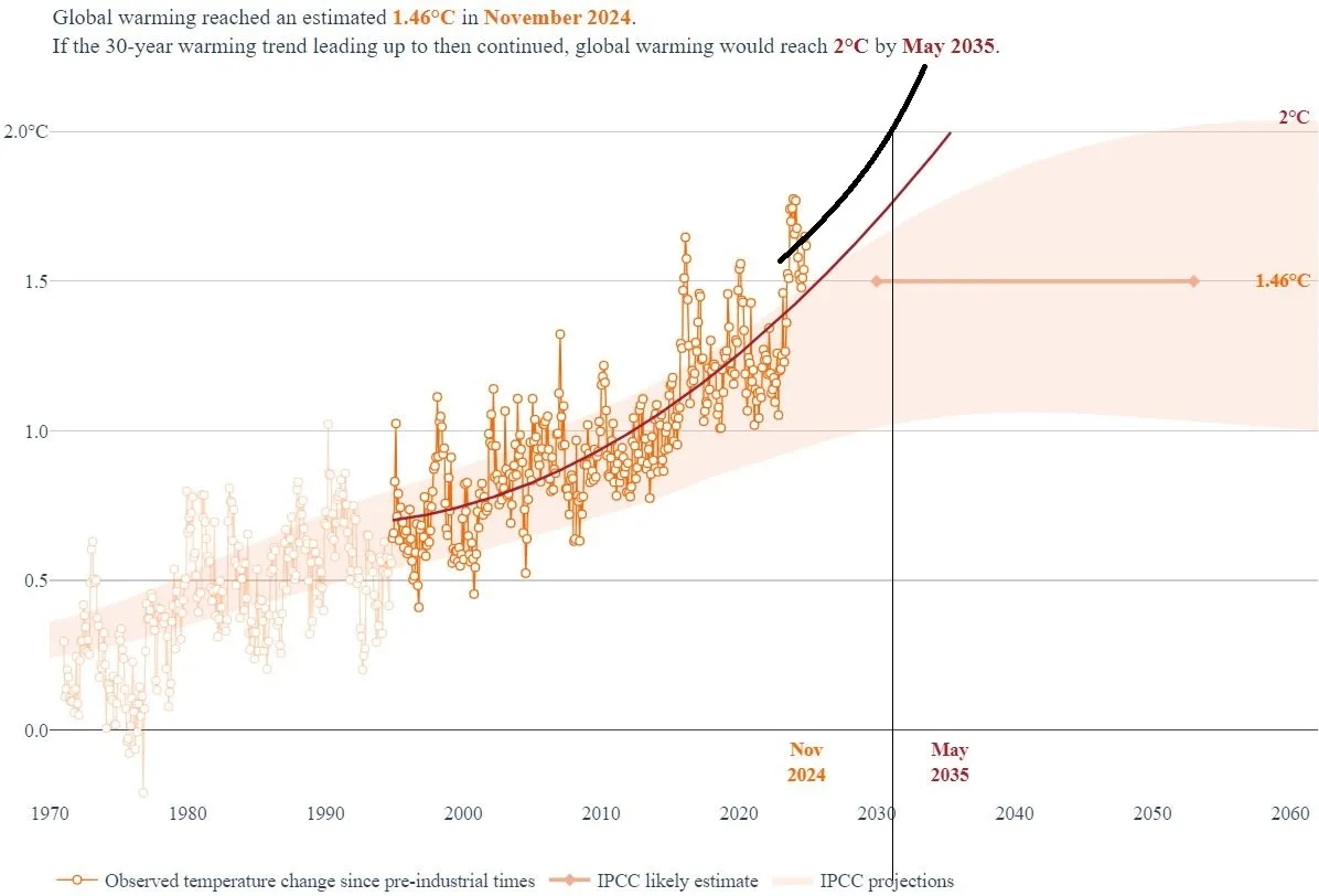 A line graph showing global temperature change since pre-industrial times, with data points from 1970 to 2060. The graph…
