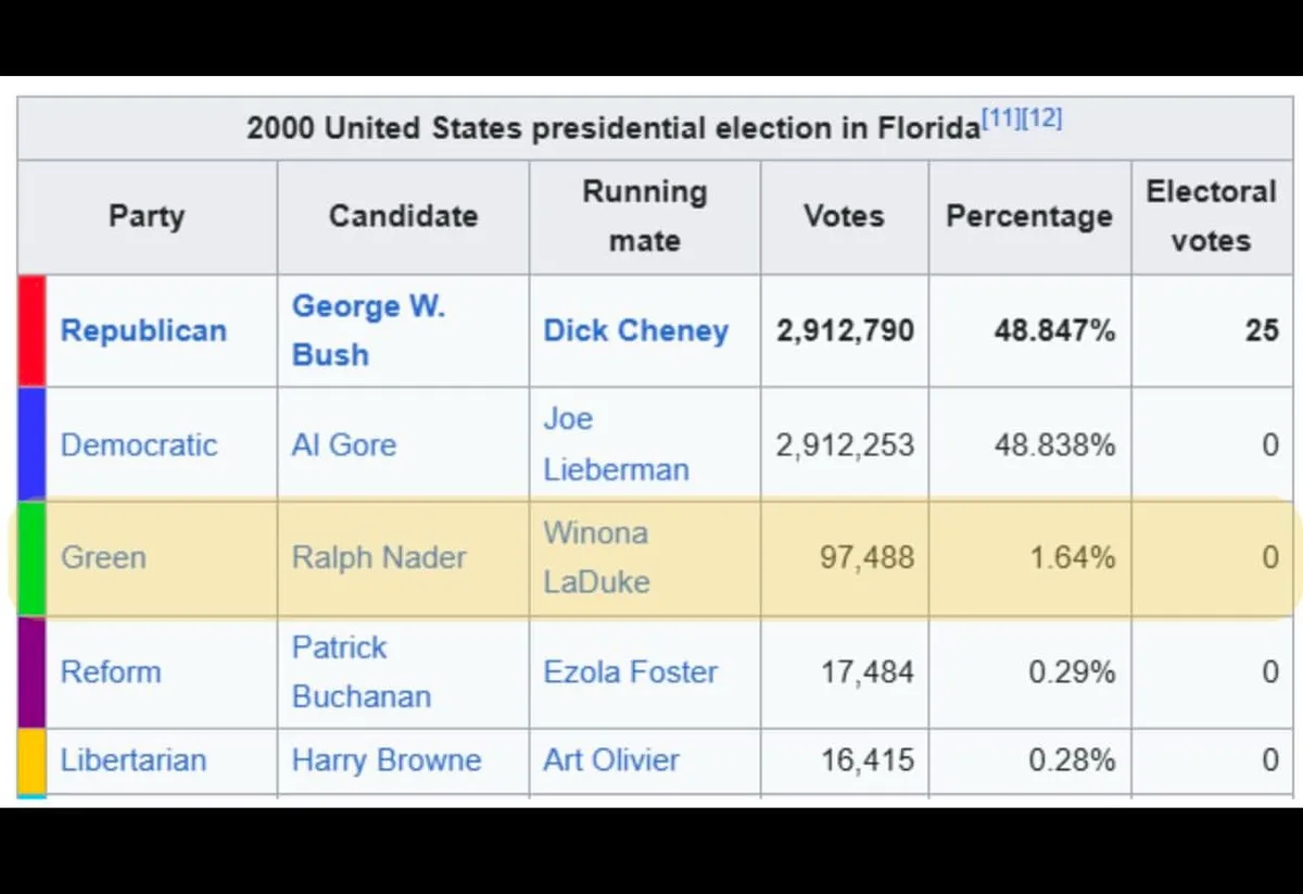 A table showing the 2000 U.S. presidential election results in Florida, with George W. Bush (Republican) winning 2,912,790…