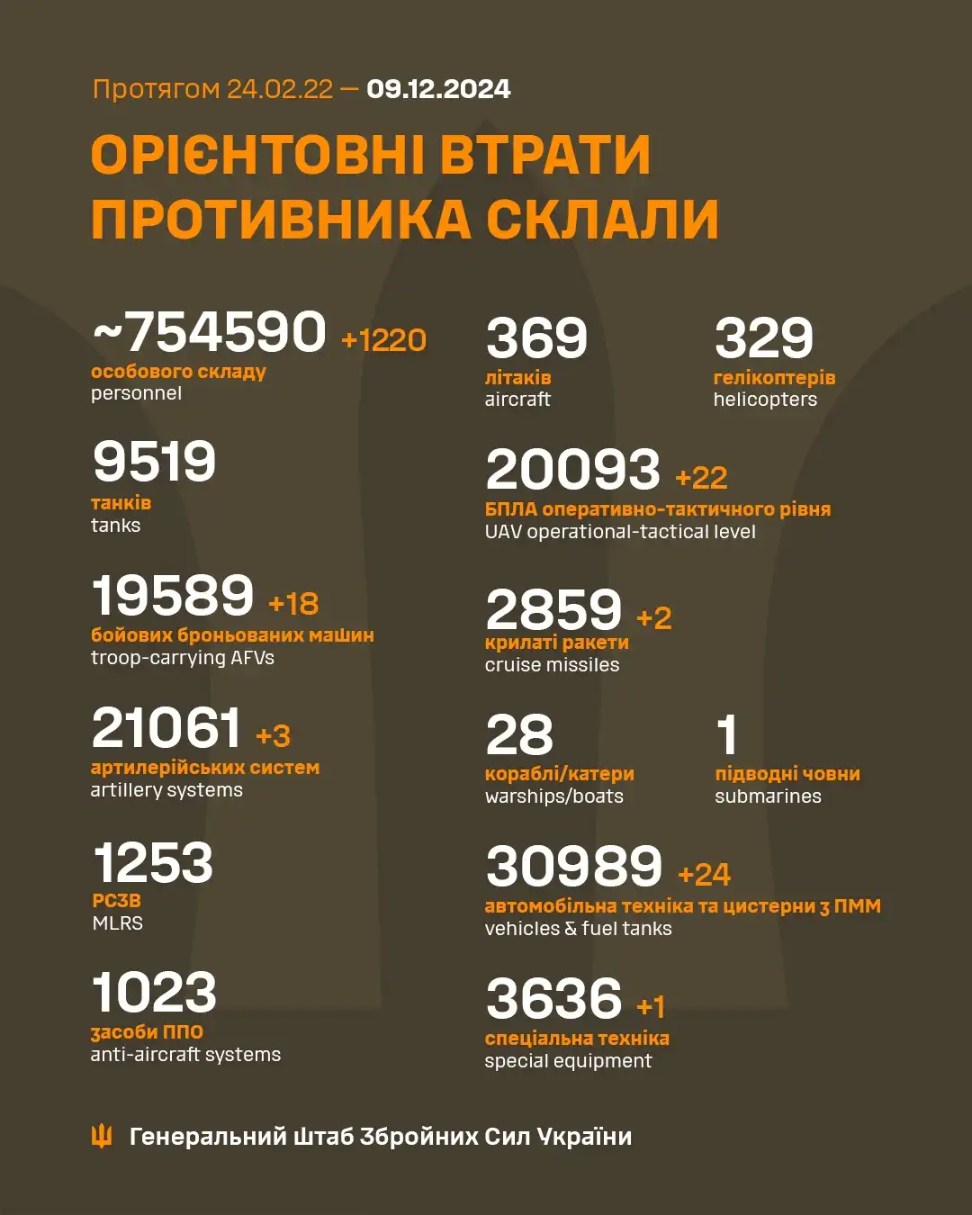 An infographic from the General Staff of the Ukrainian Armed Forces detailing estimated enemy losses from February 24, 2022…