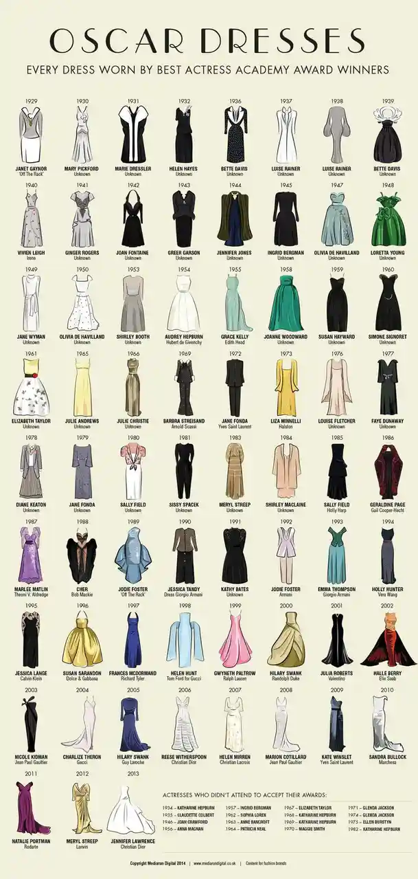 An infographic titled 'OSCAR DRESSES' displays stylized illustrations of every dress worn by Best Actress Academy Award…
