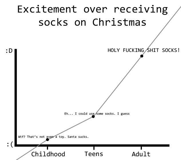 A graph with 'Excitement over receiving socks on Christmas' as the title, plotting emotional response on the y-axis (from :D…