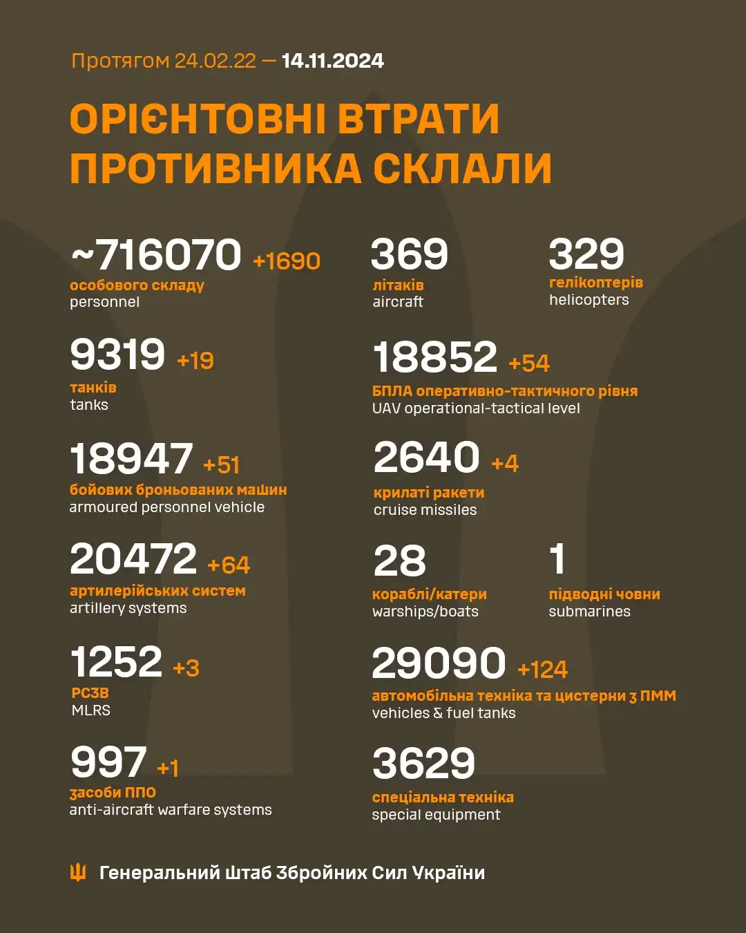 Latest Update from the Ukrainian Armed Forces - November 14th