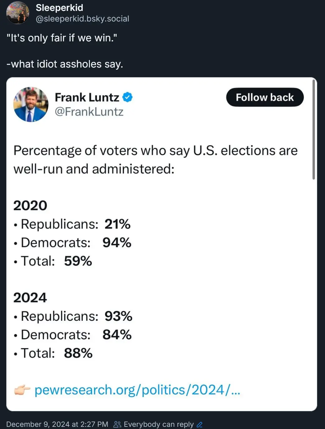 A screenshot of a tweet by Frank Luntz showing Pew Research data on voter confidence in U.S. elections, comparing 2020 and…
