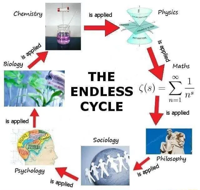 A diagram showing arrows labeled 'is applied' connecting images and labels of various academic disciplines: Chemistry…