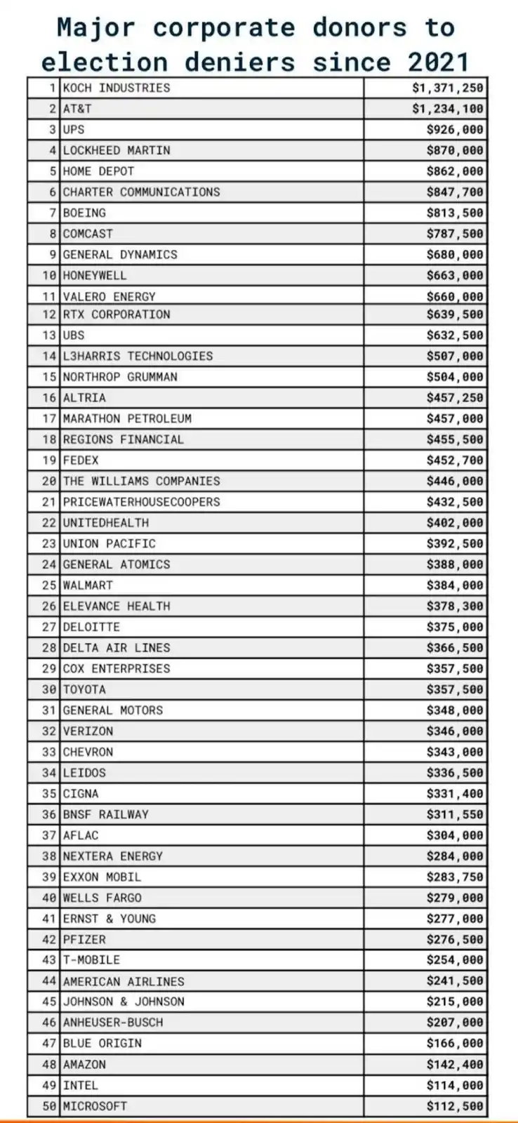 A ranked list showing major corporate donors to election deniers since 2021, with Koch Industries leading at $1,371,250…