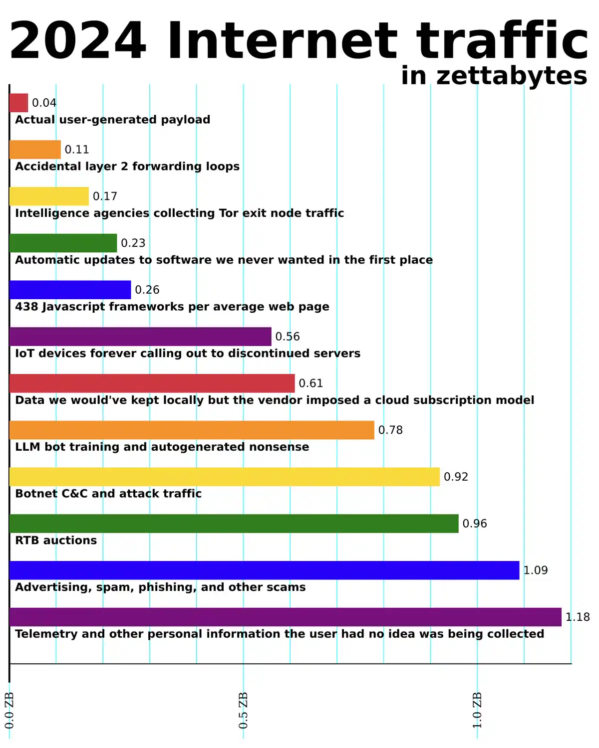 A horizontal bar chart titled '2024 Internet traffic in zettabytes' shows various internet traffic sources ranked by volume…
