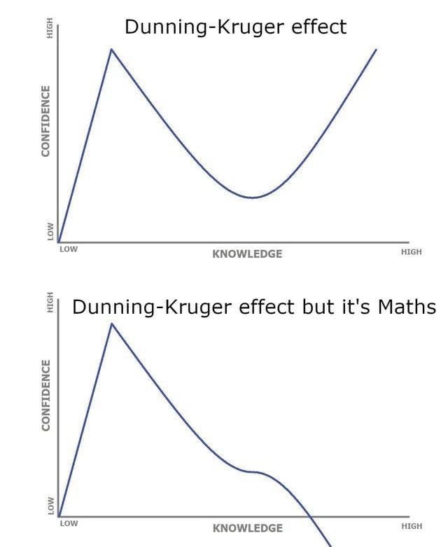 The image displays two graphs illustrating the Dunning-Kruger effect. The top graph shows confidence peaking at low…
