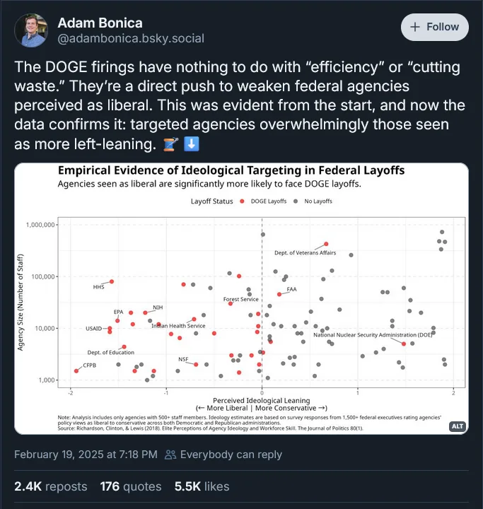 A screenshot of a tweet by Adam Bonica showing a scatter plot titled 'Empirical Evidence of Ideological Targeting in Federal…