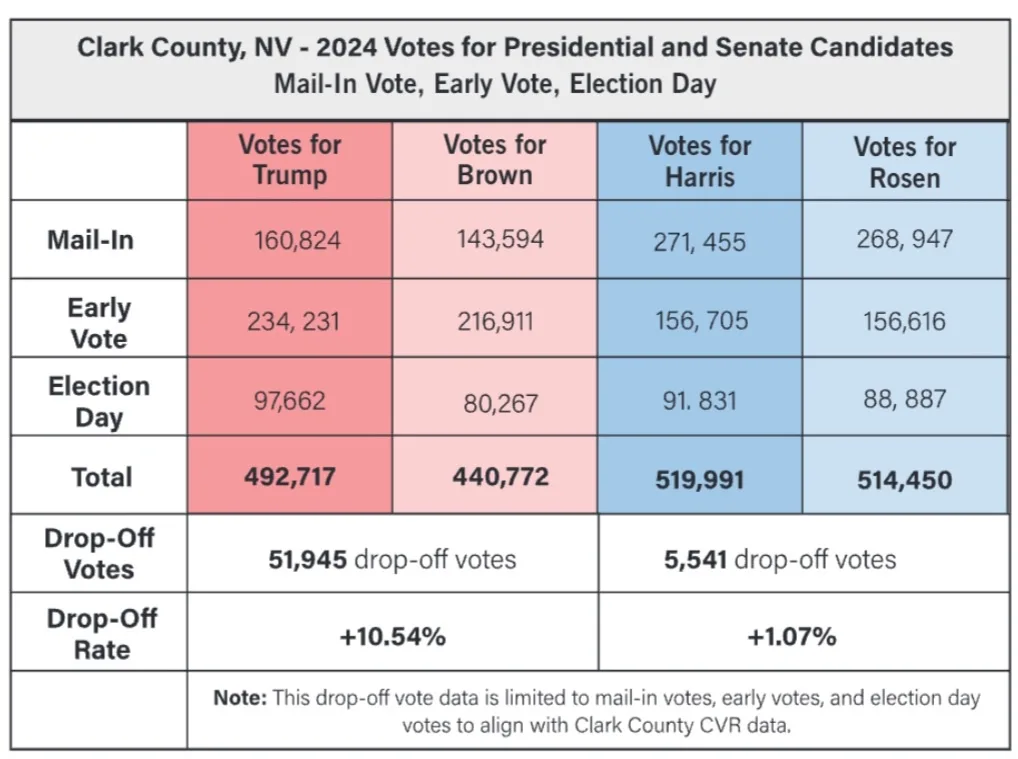 A table showing 2024 election vote totals in Clark County, NV, broken down by vote type (Mail-In, Early Vote, Election Day)…