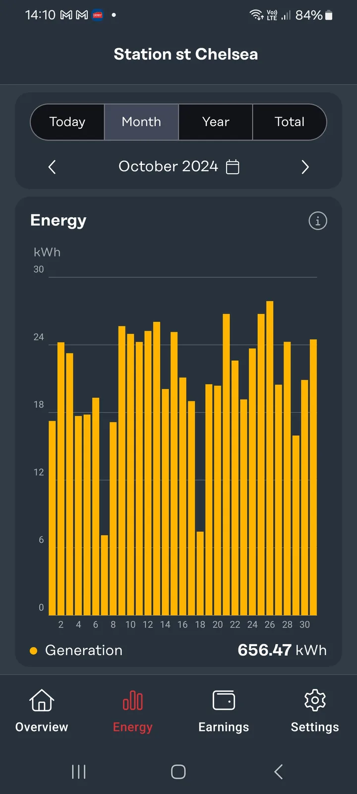 Record-Breaking Solar Power Output This October